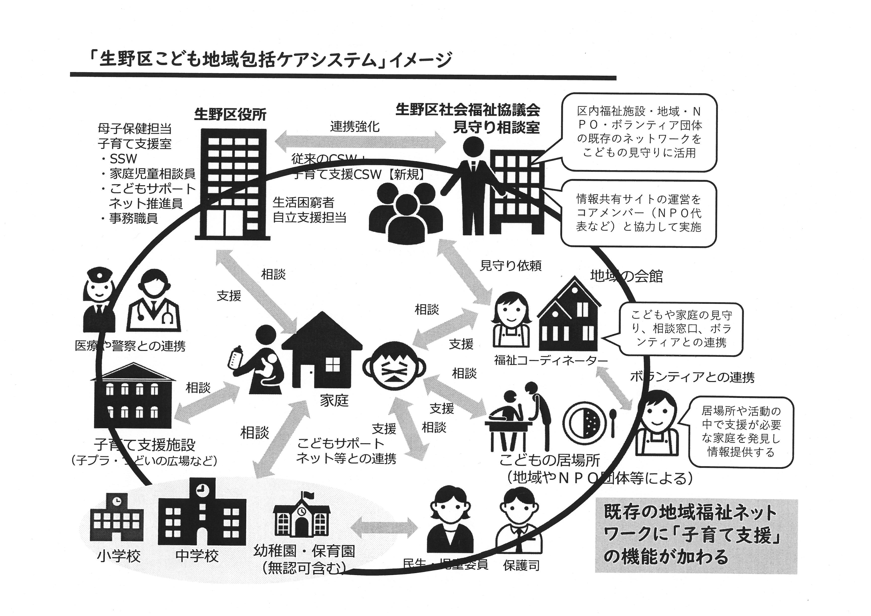 生野区こども地域包括ケアシステムのイメージ