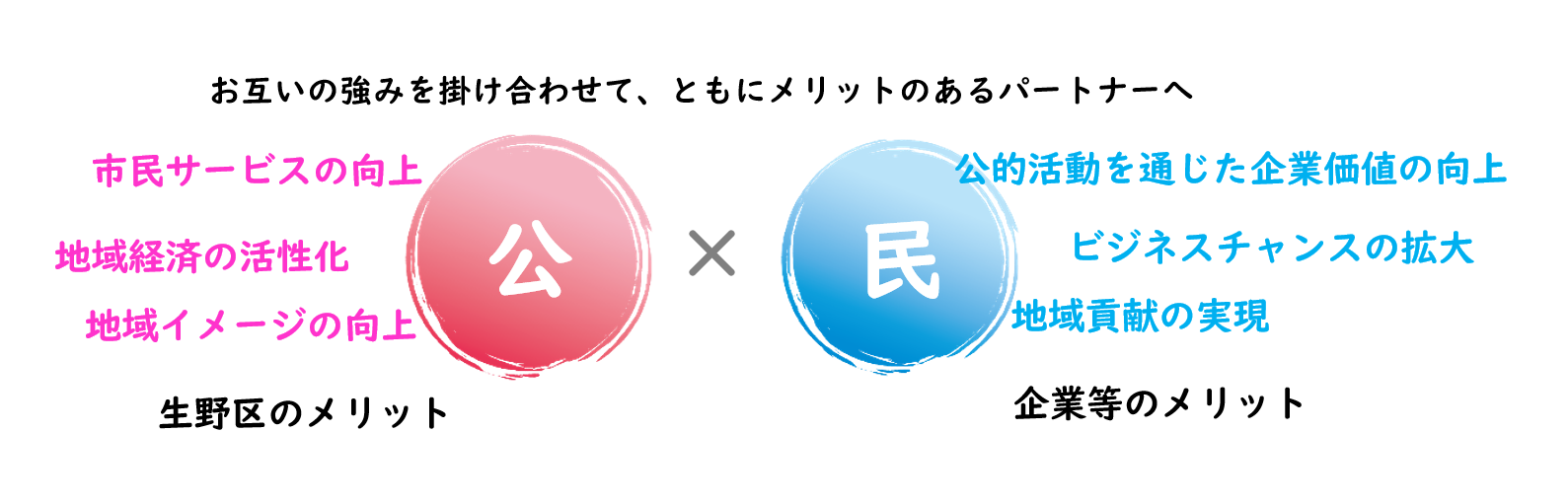 お互いの強み、メリット