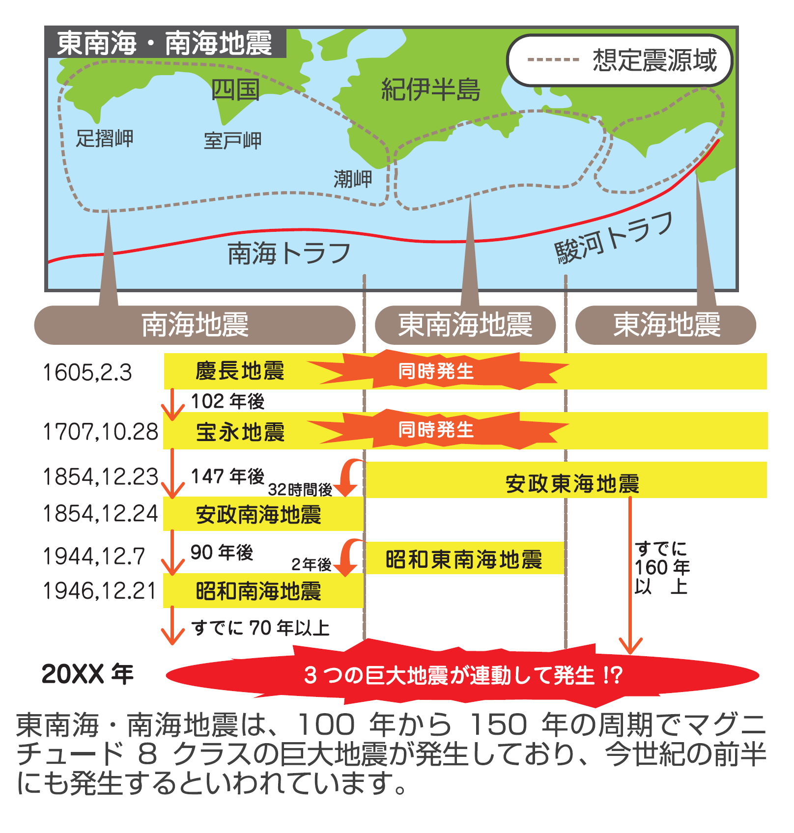 今世紀前半にマグニチュード8クラスの東南海・南海地震が起こるといわれている