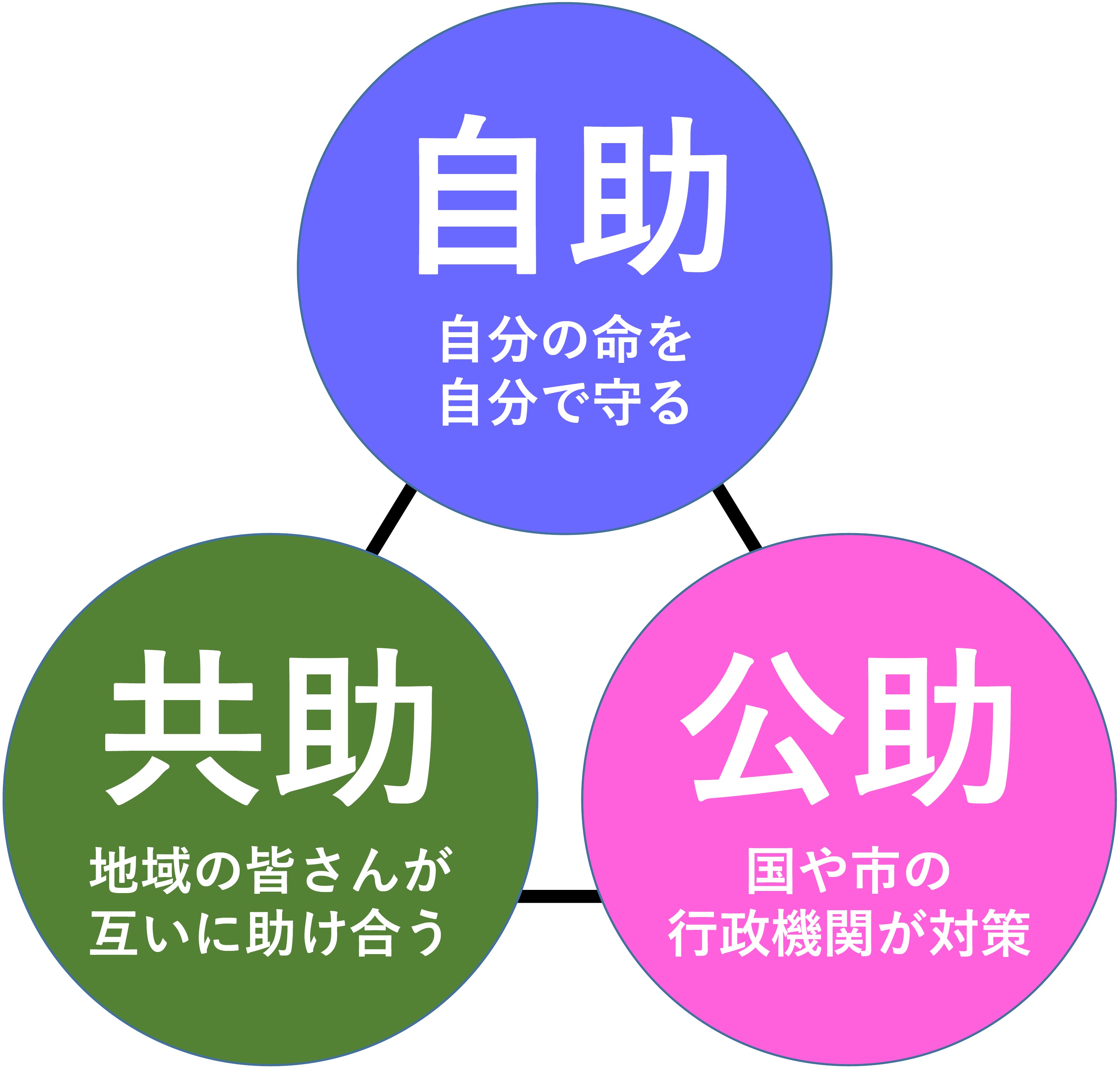自助・共助・公助