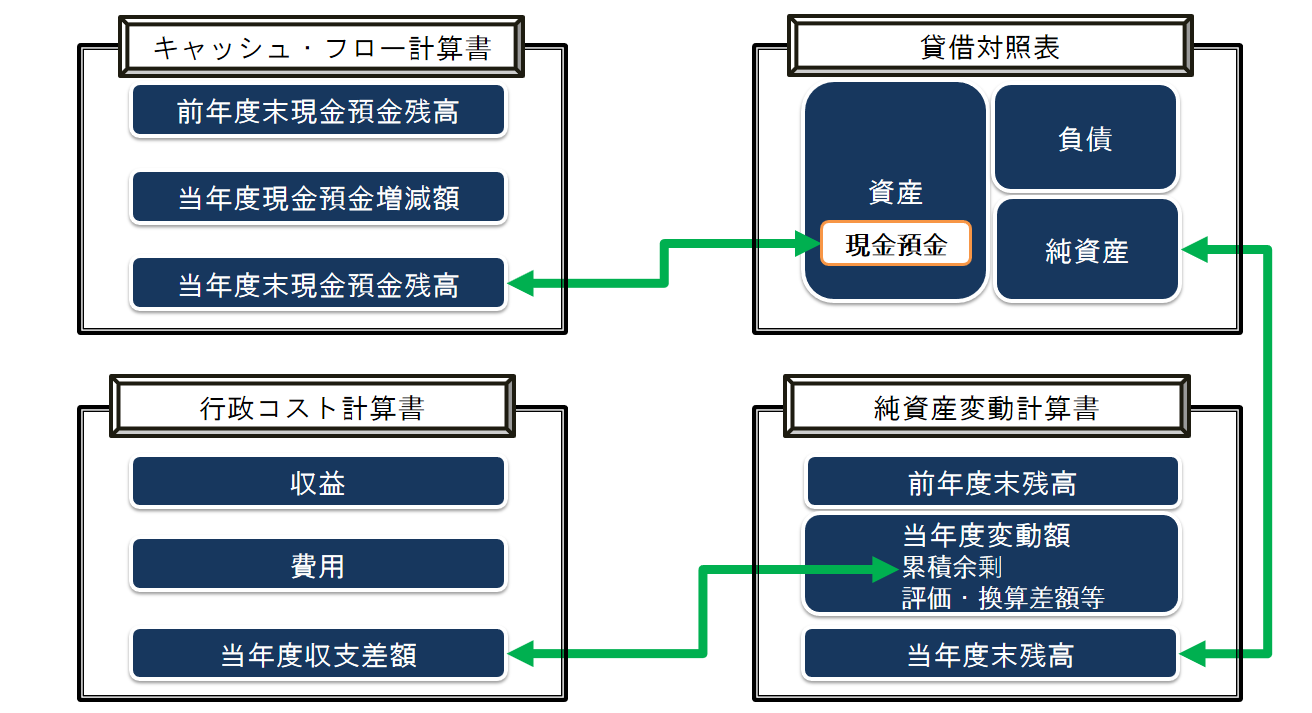 貸借対照表、行政コスト計算書、キャッシュ・フロー計算書、純資産変動計算書の関連を図にしています。貸借対照表の資産における現金預金とキャッシュ・フロー計算書の当年度末現金預金残高、貸借対照表の純資産と純資産変動計算書の当年度末残高、純資産変動計算書の当年度変動額における累積余剰と行政コスト計算書の当年度収支差額がつながっていることを示しています。