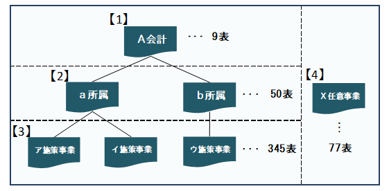 会計別財務諸表が9表あり、その中に所属別財務諸表が50表、さらにその中に施策事業別財務諸表が345表あることを記載した図です。また、任意事業別財務諸表が77表あることを記載しています。