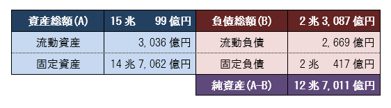貸借対照表の概要図です。資産総額15兆99億円、そのうち流動資産3,036億円、固定資産14兆7,062億円。負債総額2兆3,087億円、そのうち流動負債2,669億円、固定負債2兆417億円。純資産（純資産とは資産総額引く負債総額です。）が12兆7,011億円あることを記載しています。