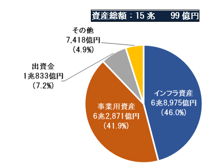 資産の構成を円グラフで記載しています。資産総額15兆99億円。資産の構成として、インフラ資産が6兆8,975億円（46パーセント）、事業用資産が6兆2,871億円（41.9パーセント）、出資金が1兆833億円（7.2パーセント）、その他が7,418億円（4.9パーセント）あることを記載しています。