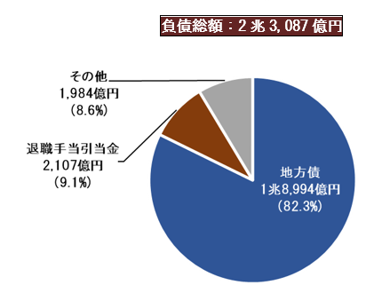 負債の構成を円グラフで記載しています。負債総額2兆3,087億円。負債の構成として、地方債が1兆8,994億円（82.3パーセント）、退職手当引当金が2,107億円（9.1パーセント）、その他が1,984億円（8.6パーセント）あることを記載しています。
