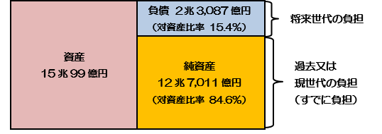 資産15兆99億円、将来世代の負担として負債2兆3,087億円（対資産比率15.4パーセント）、過去又は現世代の負担として純資産12兆7,011億円（対資産比率84.6パーセント）であることが記載されています。