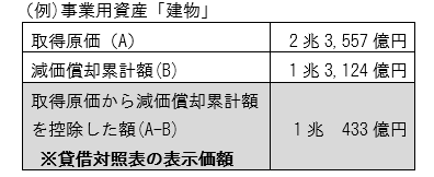 資産の貸借対照表における表示について、事業用資産である建物を例として示したひょうです。取得原価2兆3,557億円、減価償却累計額1兆3,124億円、取得原価から減価償却累計額を控除した額（貸借対照表の表示価額）が1兆433億円であることを記載しています。なお、金額は表示桁未満を四捨五入しています。