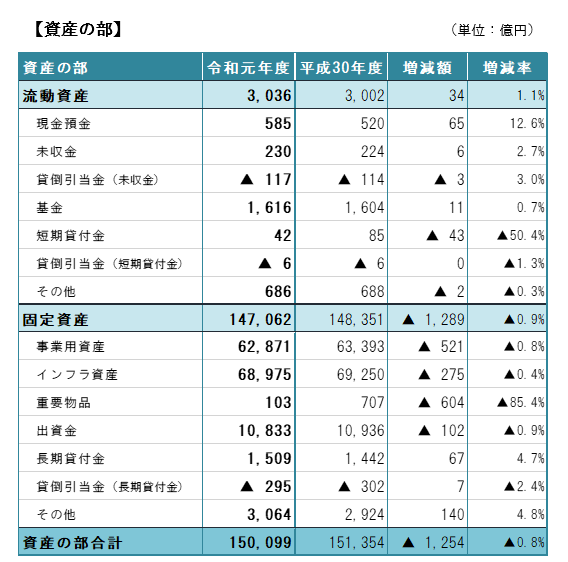 資産の部の主な勘定科目について、平成30年度との増減比較をひょうで記載しています。増減の概要は次のとおりです。