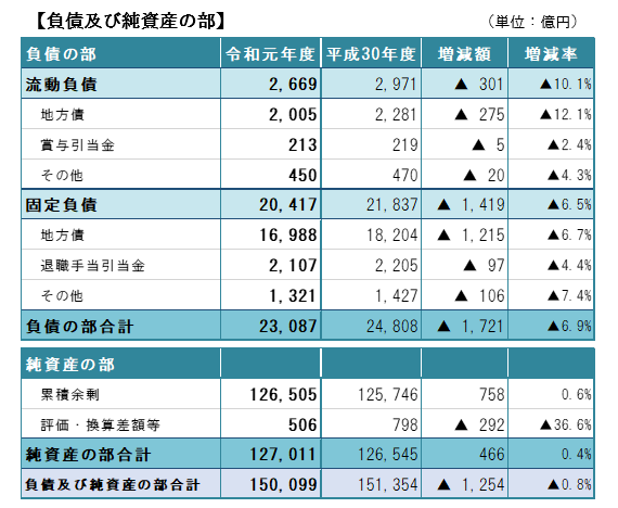 上段に負債の部の主な勘定科目について、平成30年度との増減比較、下段に純資産の部の平成30年度との増減比較をひょうで記載しています。それぞれの増減の概要は次のとおりです。