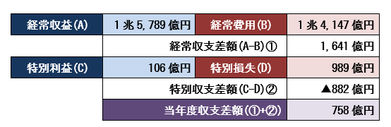 行政コスト計算書の概要図です。経常収益が1兆5,789億円、経常費用が1兆4,147億円、経常収支差額（経常収益から経常費用を差し引いた額）が1,641億円であり、特別利益が106億円、特別損失が989億円、特別収支差額（特別利益から特別損失を差し引いた額）がマイナス882億円であり、当年度収支差額（経常収支差額に特別収支差額を加算した額）が758億円であることが記載されています。