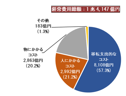 経常費用の構成を円グラフで記載しています。経常費用総額1兆4,147億円。経常費用の構成として、移転支出的なコストが8,108億円（57.3パーセント）、人にかかるコストが2,992億円（21.2パーセント）、物にかかるコストが2,863億円（20.2パーセント）、その他が183億円（1.3パーセント）あることを記載しています。