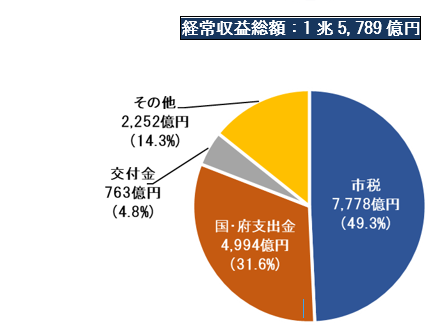 経常収益の構成を円グラフで記載しています。経常収益総額1兆5,789億円。経常収益の構成として、市税が7,778億円（49.3パーセント）、国・府支出金が4,994億円（31.6パーセント）、交付金が763億円（4.8パーセント）、その他が2,252億円（14.3パーセント）あることを記載しています。