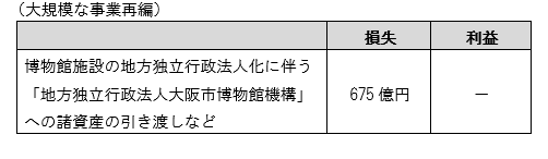 大規模な事業再編として、博物館施設の地方独立行政法人化に伴う「地方独立行政法人大阪市博物館機構」への諸資産引き渡しなどによる損失が675億円あることを図に記載しています。