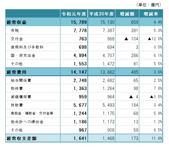 行政コスト計算書の主な勘定科目について、平成30年度との増減比較をひょうで記載しています。増減の概要は次のとおりです。