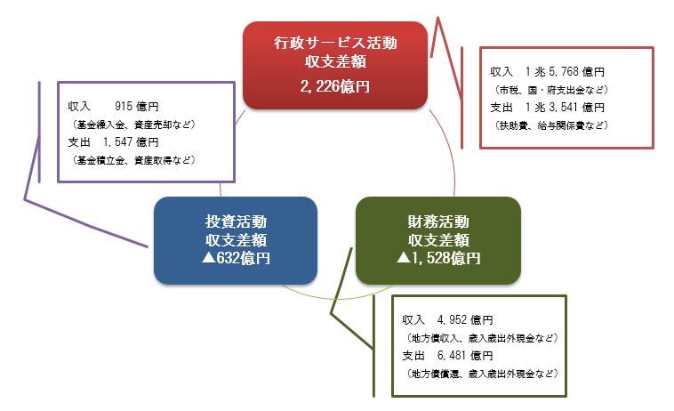 キャッシュ・フロー計算書の概要図です。行政サービス活動収支差額は2,226億円、投資活動収支差額はマイナス632億円及び財務活動収支差額がマイナス1,528億円であることを記載しています。