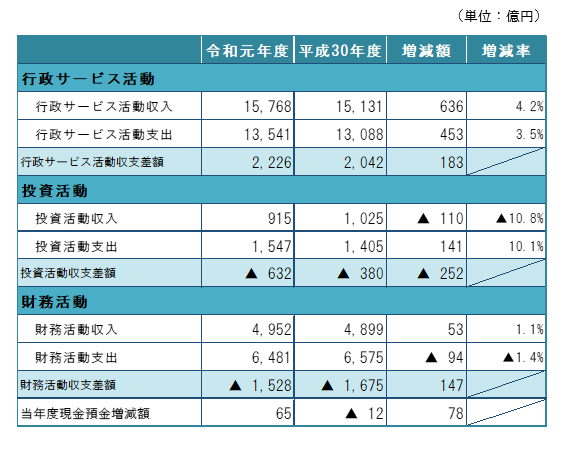 キャッシュ・フロー計算書の活動区分別の収入・支出・収支差額及び当年度現金預金増減額について、平成30年度との増減比較をひょうで記載しています。増減の概要は次のとおりです。