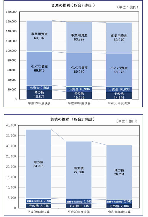 上段は各会計純計での3年度の資産の推移を参考にグラフで記載しています。平成29年度決算、平成30年度決算、令和元年度決算の順に、事業用資産が64,107億円、63,797億円、63,270億円、インフラ資産が69,615億円、69,250億円、68,975億円、出資金が9,508億円、10,936億円、10,833億円、その他が18,871億円、15,259億円、14,846億円となっています。下段は各会計純計での3年度の負債の推移を参考にグラフで記載しています。平成29年度決算、平成30年度決算、令和元年度決算の順に、地方債が33,315億円、27,858億円、26,264億円、退職手当引当金が2,401億円、2,266億円、2,165億円、その他が2,246億円、2,145億円、2,016億円となっています。