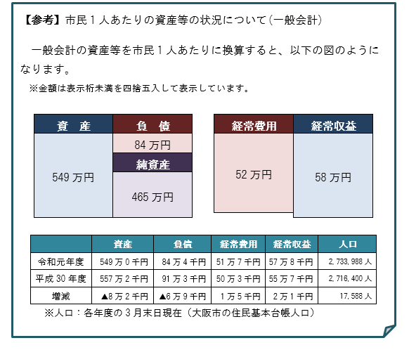 一般会計の資産等を市民1人あたりの金額に換算した参考図です。金額は表示桁未満を四捨五入しています。資産549万円、負債84万円、純資産465万円、経常費用52万円、経常収益58万円であることが記載されています。なお、令和元年度3月末日現在の大阪市の住民基本台帳人口は2,733,988人であり、前年度より17,588人減少しています。