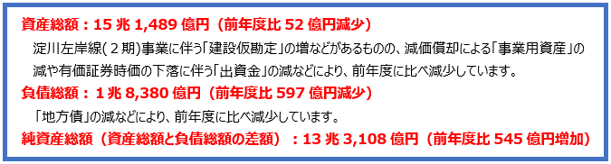 資産総額15兆1,489億円(前年度比52億円減少) 淀川左岸線(2期)事業に伴う「建設仮勘定」の増などがあるものの、減価償却による「事業用資産」の減や有価証券時価の下落に伴う「出資金」の減などにより、前年度に比べ減少しています。 負債総額1兆8,380億円(前年度比597億円減少)「地方債」の減などにより、前年度に比べ減少しています。 純資産総額(資産総額と負債総額の差額)13兆3,108億円(前年度比545億円の増加)