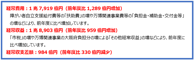 経常費用1兆7,919億円(前年度比1,289億円増加) 障がい者自立支援給付費等の「扶助費」の増や万博関連事業費等の「負担金・補助金・交付金等」の増などにより、前年度に比べ増加しています。 経常収益1兆8,903億円(前年度比959億円増加)「市税」の増や万博関連事業の大阪府負担分の増による「その他経常収益」の増などにより、前年度に比べ増加しています。 経常収支差額984億円(前年度比330億円減少)