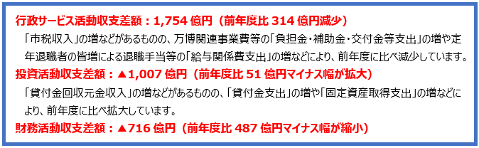 行政サービス活動収支差額1,754億円(前年度比314億円減少)「市税収入」の増などがあるものの、万博関連事業費等の「負担金・補助金・交付金等支出」の増や定年退職者の皆増による退職手当等の「給与関係費支出」の増などにより、前年度に比べ減少しています。 投資活動収支差額マイナス1,007億円(前年度比51億円マイナス幅が拡大)「貸付金回収元金収入」の増などがあるものの、「貸付金支出」の増や「固定資産取得支出」の増などにより、前年度に比べ拡大しています。 財務活動収支差額マイナス716億円(前年度比487億円マイナス幅が縮小)「地方債償還金支出」の減や「地方債収入」の増などにより、前年度に比べ縮小しています。