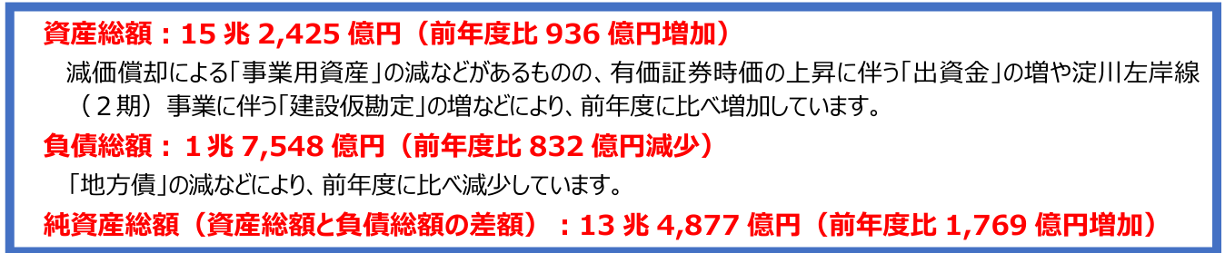 資産総額15兆2,425億円（前年度比936億円増加）減価償却による「事業用資産」の減などがあるものの、有価証券時価の上昇に伴う「出資金」の増や淀川左岸線 （2期）事業に伴う「建設仮勘定」の増などにより、前年度に比べ増加しています。負債総額1兆7,548億円（前年度比832億円減少）「地方債」の減などにより、前年度に比べ減少しています。純資産総額（資産総額と負債総額の差額）13兆4,877億円（前年度比1,769億円増加）