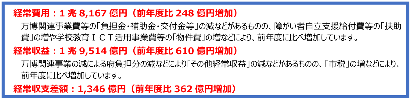 経常費用1兆8,167億円（前年度比248億円増加）万博関連事業費等の「負担金・補助金・交付金等」の減などがあるものの、障がい者自立支援給付費等の「扶助費」の増や学校教育ICT活用事業費等の「物件費」の増などにより、前年度に比べ増加しています。経常収益1兆9,514億円（前年度比610億円増加）万博関連事業の減による府負担分の減などにより「その他経常収益」の減などがあるものの、「市税」の増などにより、 前年度に比べ増加しています。経常収支差額1,346億円（前年度比362億円増加）