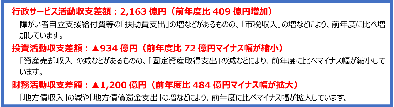 行政サービス活動収支差額2,163億円（前年度比409億円増加）障がい者自立支援給付費等の「扶助費支出」の増などがあるものの、「市税収入」の増などにより、前年度に比べ増加しています。投資活動収支差額マイナス934億円（前年度比72億円マイナス幅が縮小）「資産売却収入」の減などがあるものの、「固定資産取得支出」の減などにより、前年度に比べマイナス幅が縮小しています。財務活動収支差額マイナス1,200億円（前年度比484億円マイナス幅が拡大）「地方債収入」の減や「地方債償還金支出」の増などにより、前年度に比べマイナス幅が拡大しています。