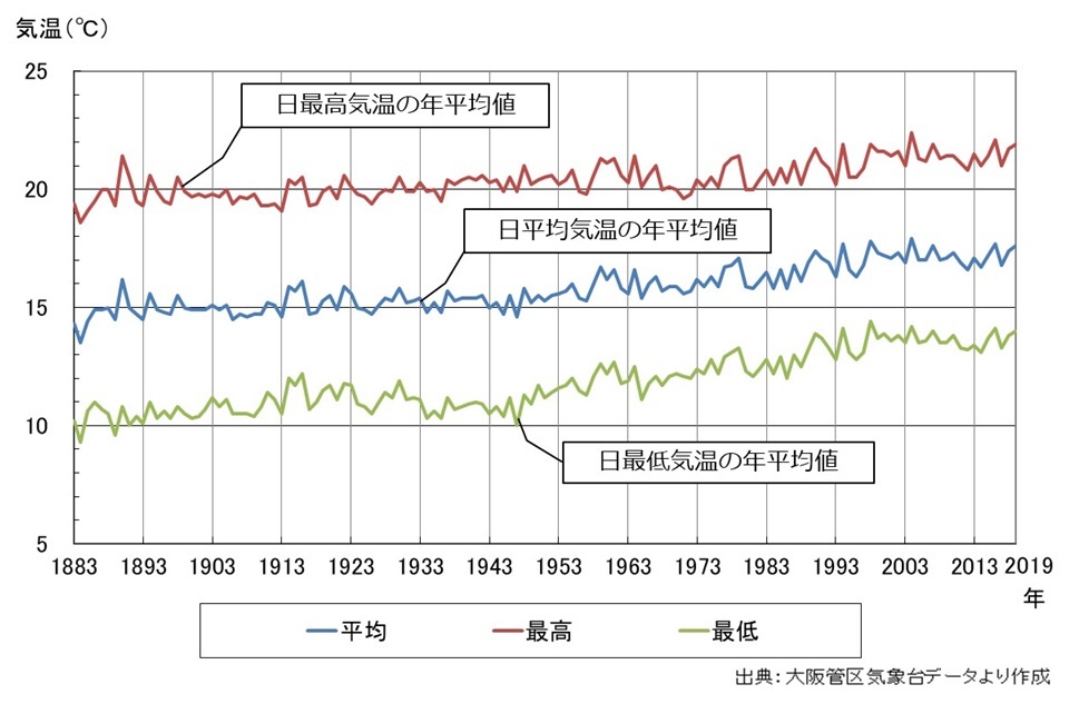 大阪市 ヒートアイランド現象について 大阪市の環境の施策 ヒートアイランド対策 大阪市 ヒートアイランド現象について 大阪市の環境の施策 ヒートアイランド対策