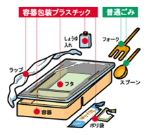 大阪市 容器包装プラスチックの分け方の例 ご家庭で出るごみ 分別 出し方のルールと収集カレンダー 大阪市 容器包装プラスチックの分け方の例 ご家庭で出るごみ 分別 出し方のルールと収集カレンダー