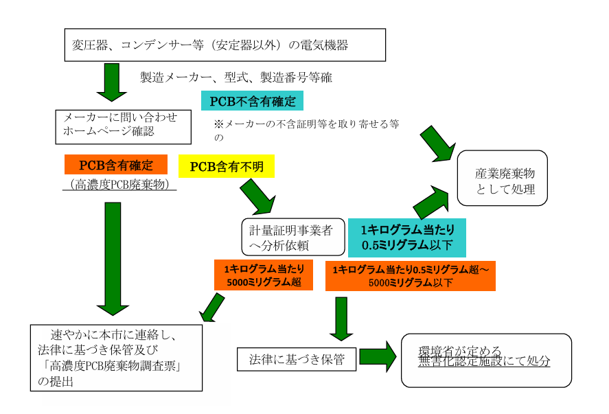 変圧器、コンデンサーなどの廃電気機器の調査等フロー