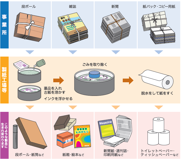 大阪市 資源化可能な紙類のリサイクルについて 事業系ごみ 事業系ごみのお知らせ