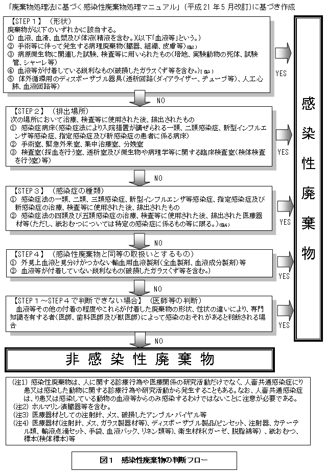 大阪市 産業廃棄物に関するよくある質問 廃棄物処理事業 産業廃棄物処理対策
