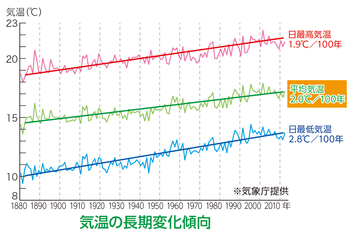 大阪市 暑い大阪の夏を快適に過ごそう 環境保全 環境保全に関すること 公害 土壌汚染 化学物質 自然保護 樹木保全 緑地保全 生物多様性 環境学習など