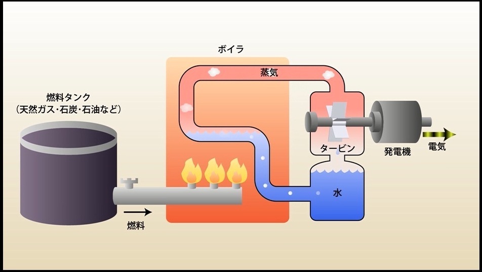 発電のしくみ（画像をクリックすると動画が再生されます）