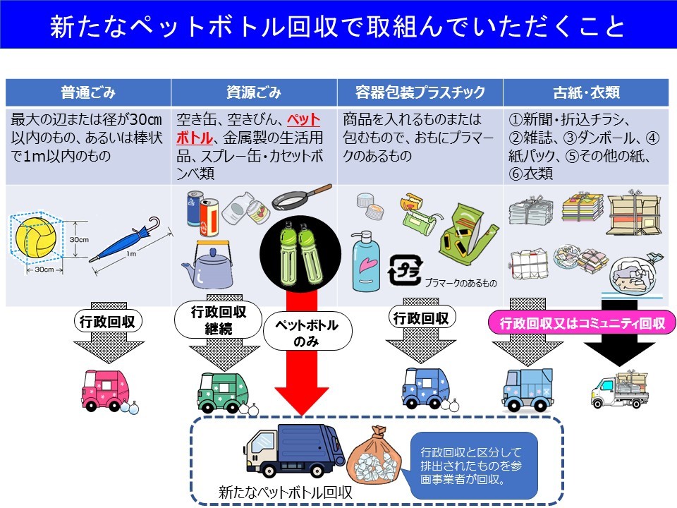 大阪市 新たなペットボトル回収 リサイクルシステム みんなでつなげるペットボトル循環プロジェクト について ご家庭で出るごみ ごみに関する便利なサービス 個別回収 障がい者向け支援など