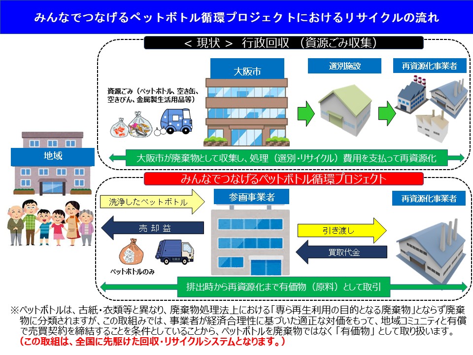 リサイクルの流れを図示しています。