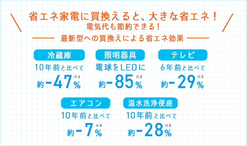 省エネ効果