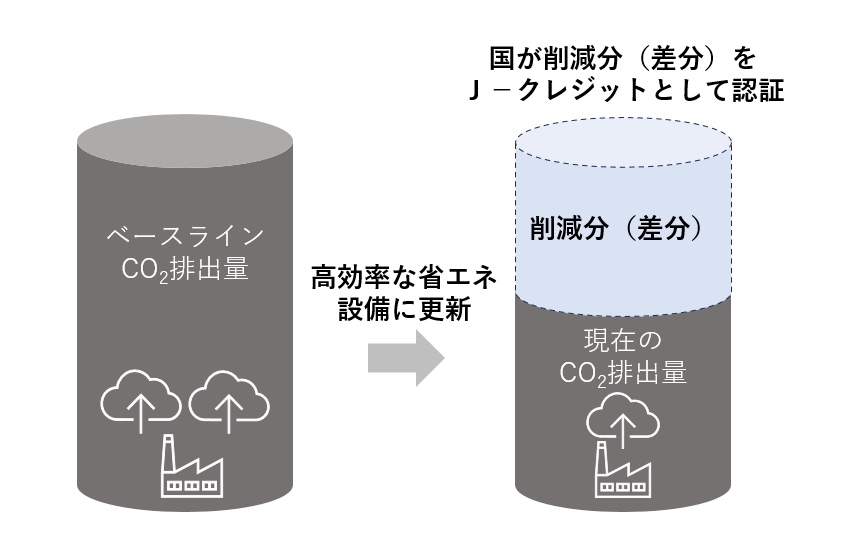 J-クレジットの考え方を説明する画像