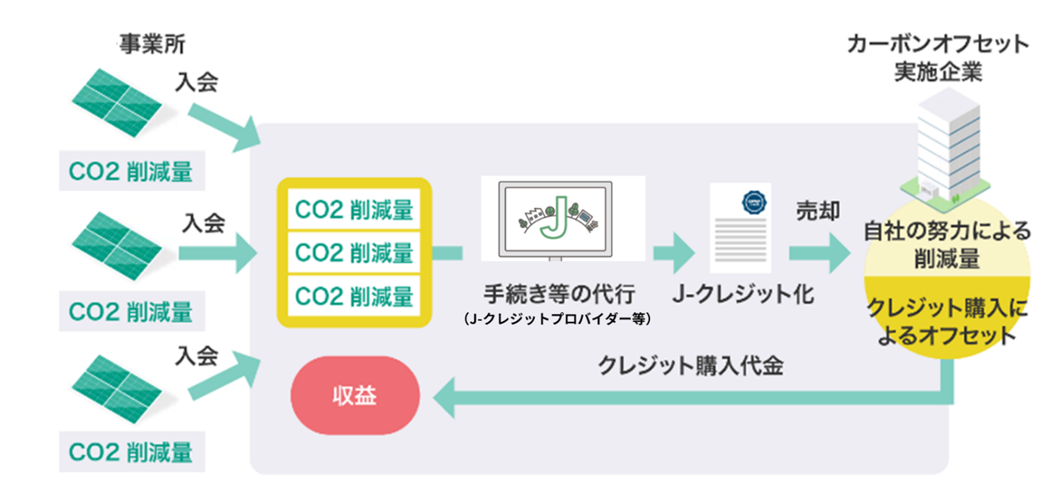 プログラム型のイメージ（太陽光発電設備例）