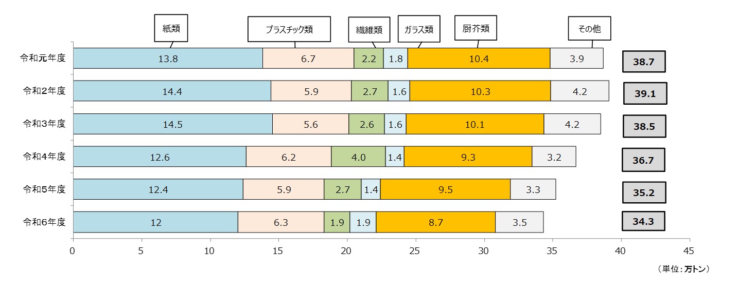 家庭系ごみ組成量の推移（令和元年度から令和6年度）