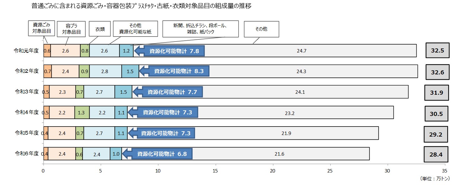 普通ごみに含まれる資源化可能物の排出状況（令和元年度から令和6年度）