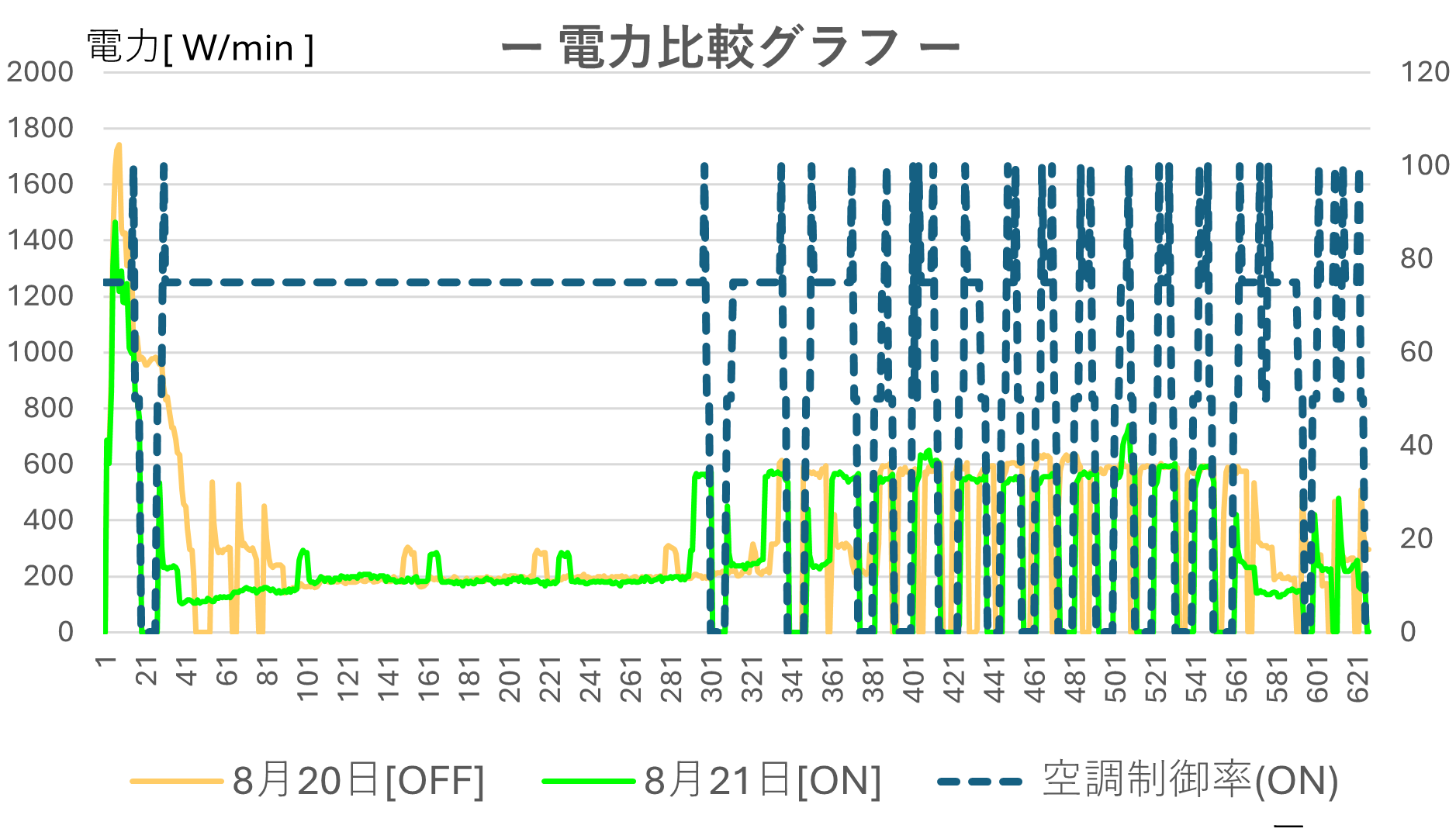 電力比較グラフ