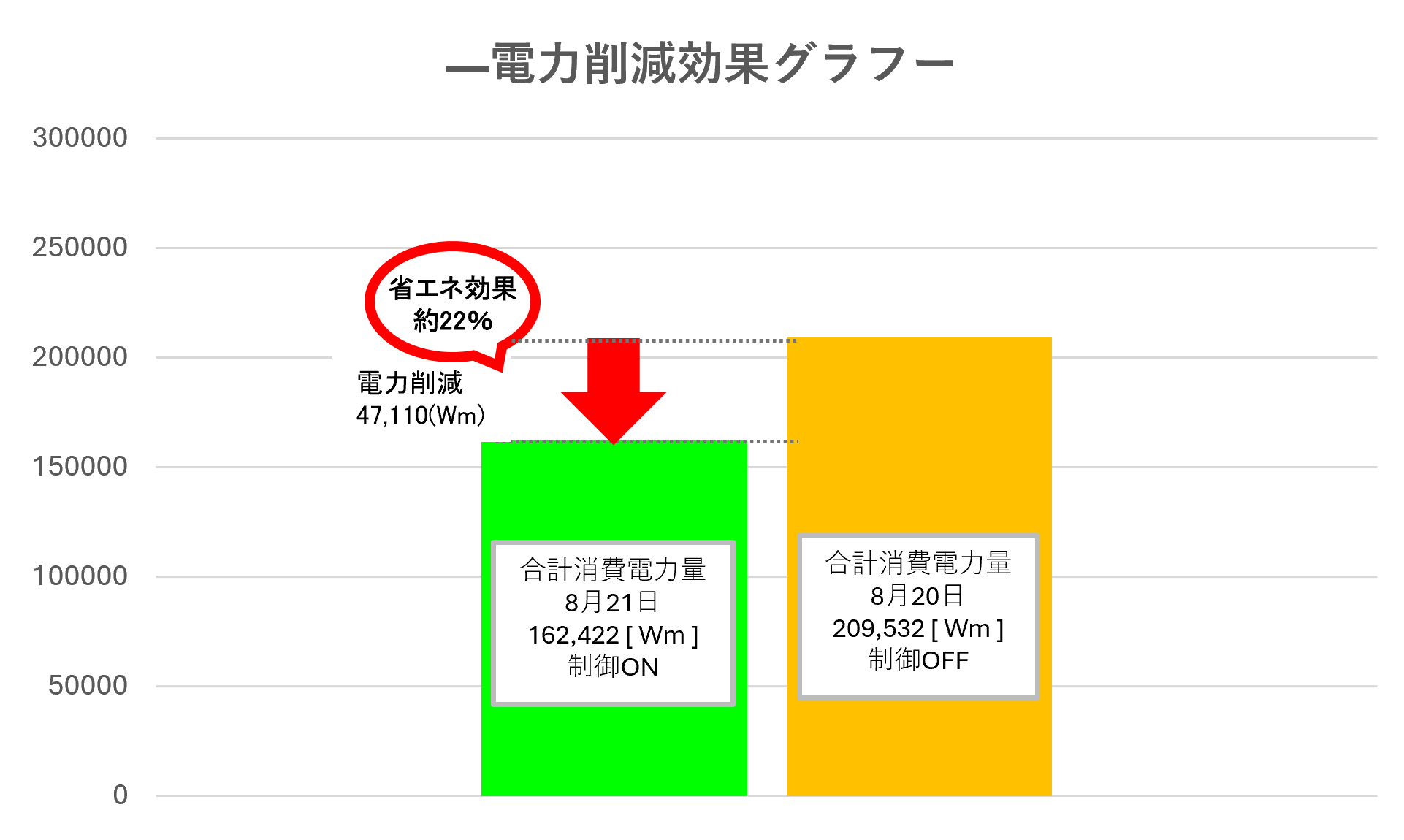 電力削減効果グラフ