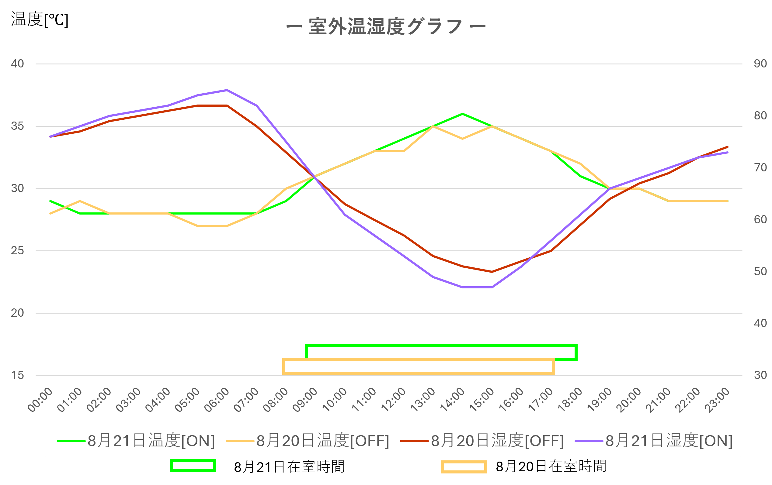 室外温室度グラフ