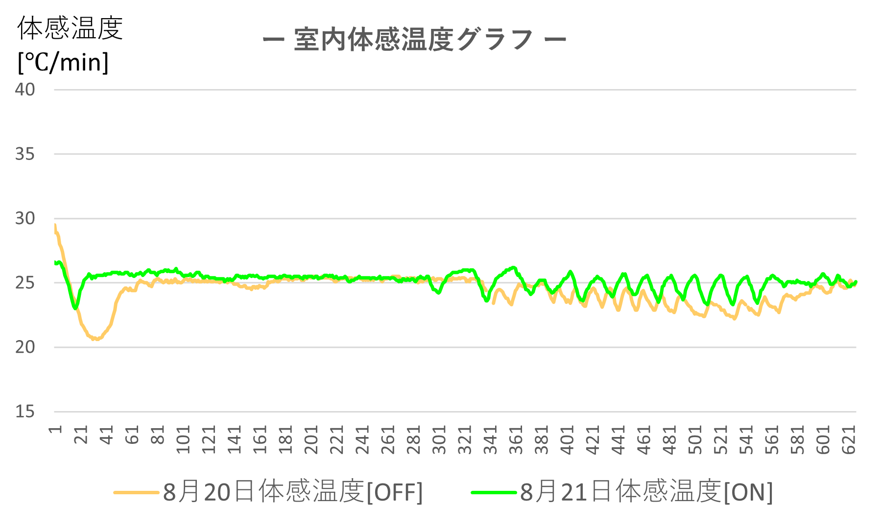 室内体感温度グラフ