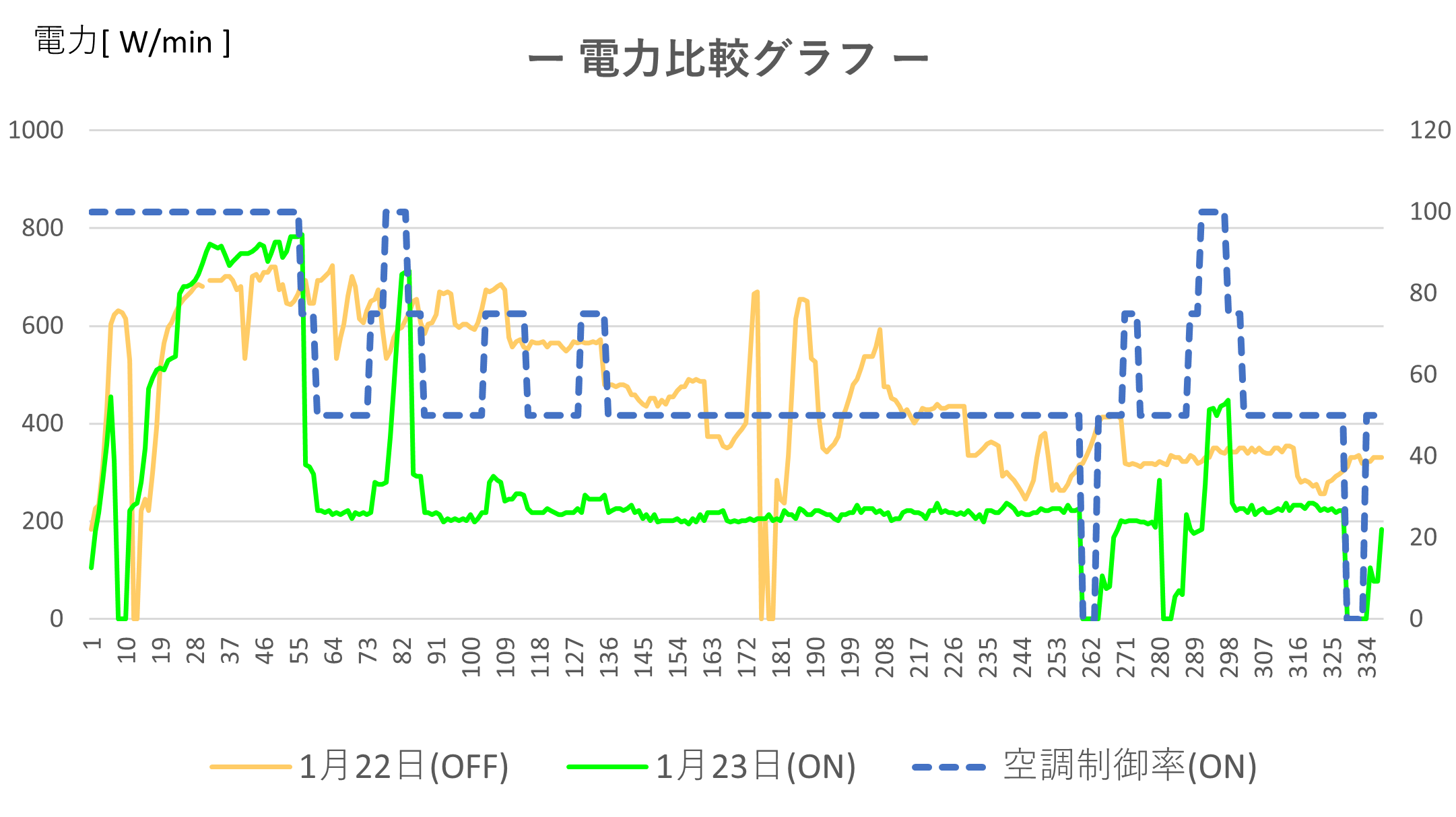 電力比較グラフ