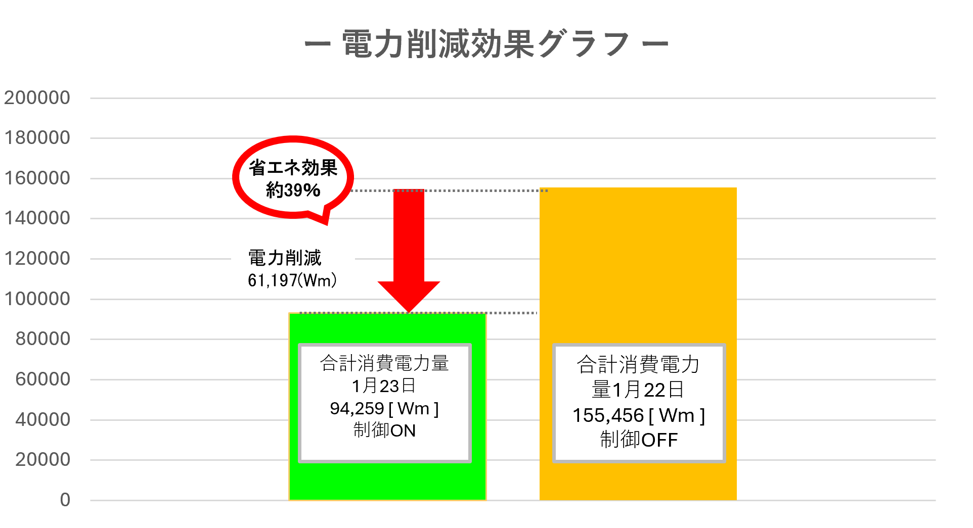電力削減効果グラフ