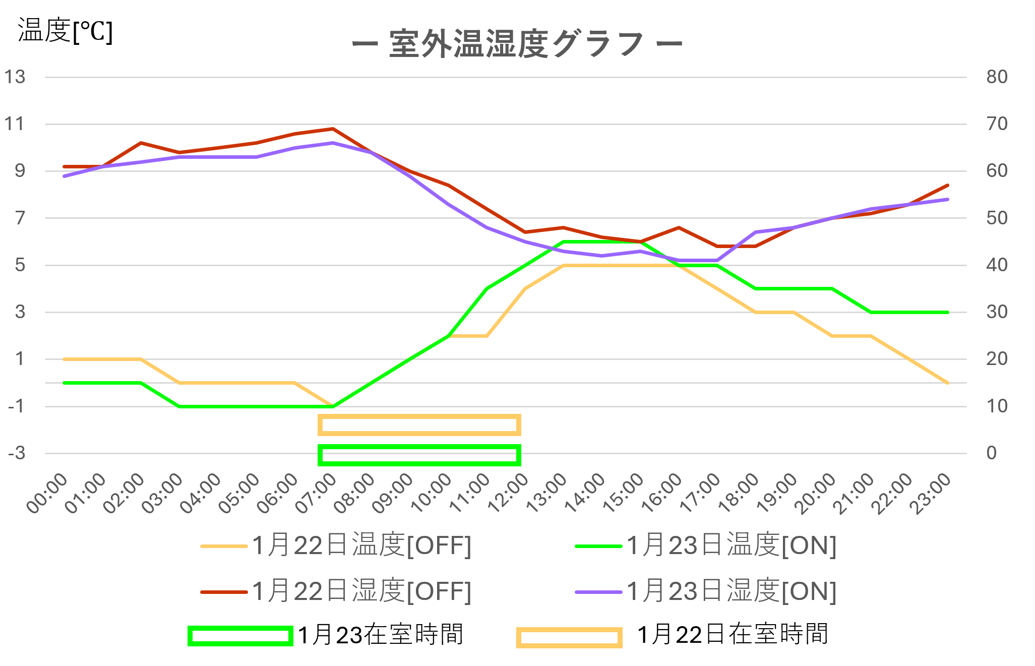 室外温湿度グラフ