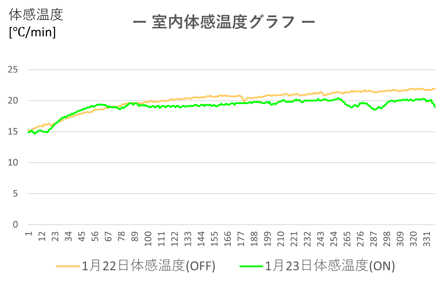 室内体感温度グラフ
